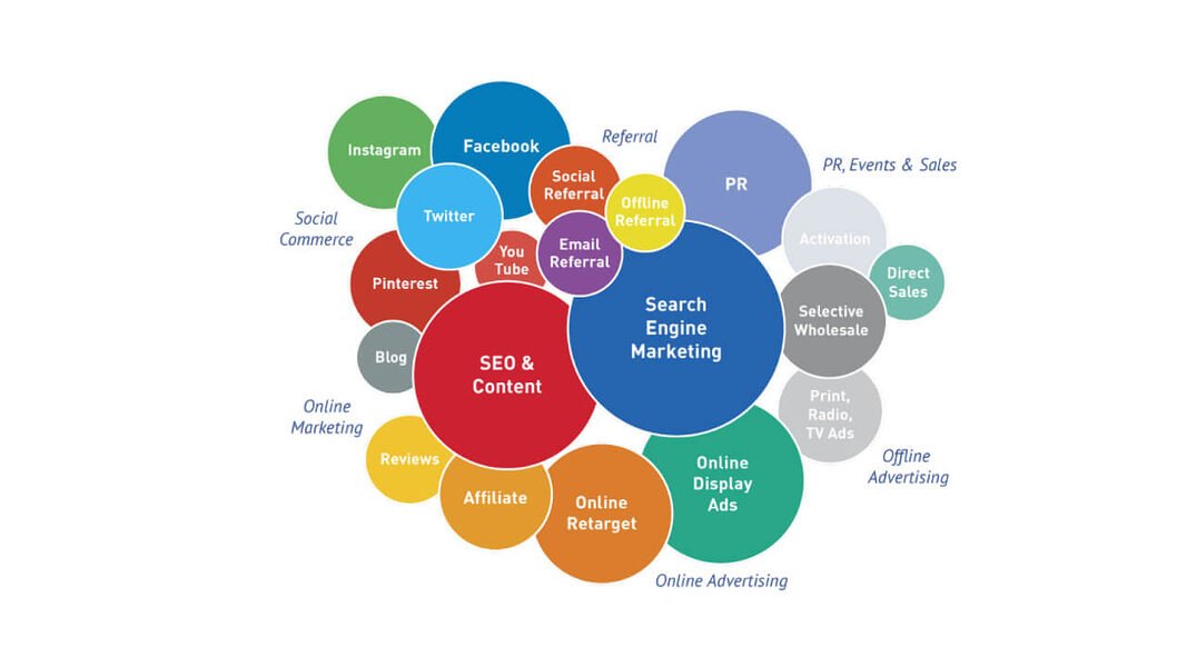 Types of digital Marketing